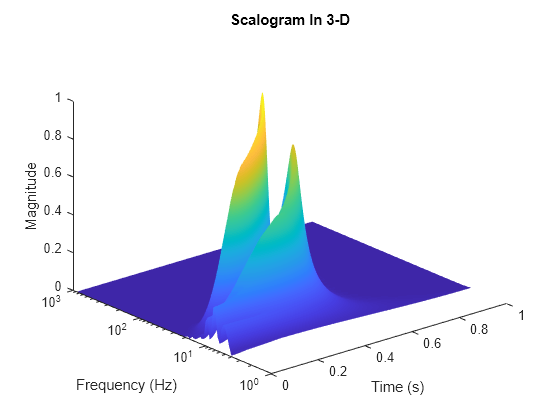 Figure contains an axes object. The axes object with title Scalogram In 3-D, xlabel Time (s), ylabel Frequency (Hz) contains an object of type surface.