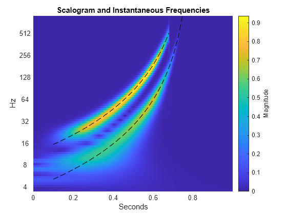 Figure contains an axes object. The axes object with title Scalogram and Instantaneous Frequencies, xlabel Seconds, ylabel Hz contains 3 objects of type surface, line.