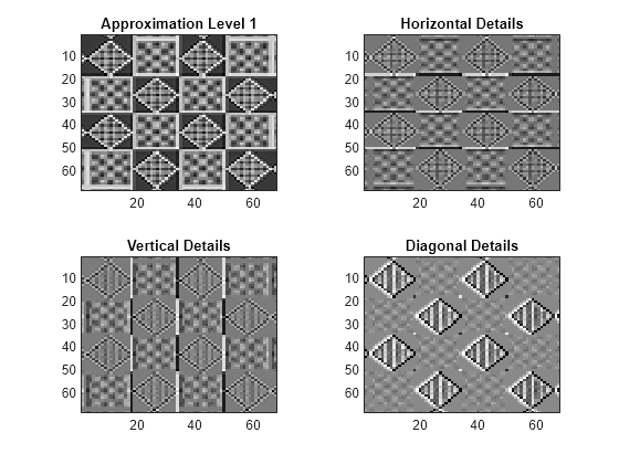 Figure contains 4 axes objects. Axes object 1 with title Approximation Level 1 contains an object of type image. Axes object 2 with title Horizontal Details contains an object of type image. Axes object 3 with title Vertical Details contains an object of type image. Axes object 4 with title Diagonal Details contains an object of type image.