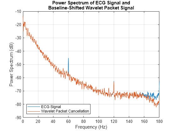 Figure contains an axes object. The axes object with title Power Spectrum of ECG Signal and Baseline-Shifted Wavelet Packet Signal, xlabel Frequency (Hz), ylabel Power Spectrum (dB) contains 2 objects of type line. These objects represent ECG Signal, Wavelet Packet Cancellation.