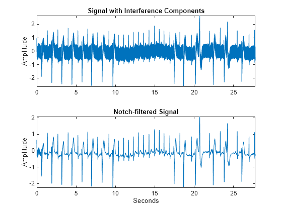 Figure contains 2 axes objects. Axes object 1 with title Signal with Interference Components, ylabel Amplitude contains an object of type line. Axes object 2 with title Notch-filtered Signal, xlabel Seconds, ylabel Amplitude contains an object of type line.