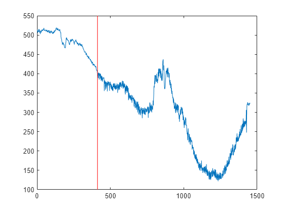 Figure contains an axes object. The axes object contains 2 objects of type line.