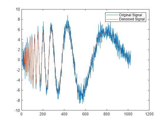 Figure contains an axes object. The axes object contains 2 objects of type line. These objects represent Original Signal, Denoised Signal.