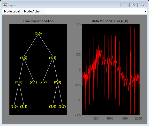 Figure contains 2 axes objects and other objects of type uimenu. Axes object 1 with title Tree Decomposition contains 21 objects of type line, text. Axes object 2 with title data for node: 0 or (0,0). contains an object of type line.