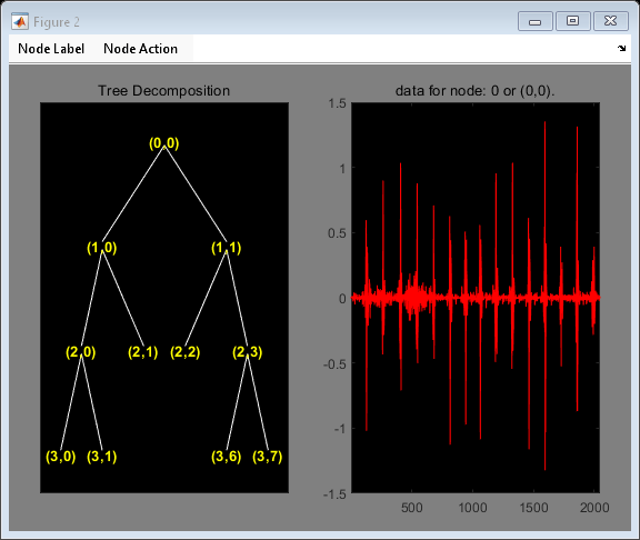 Figure contains 2 axes objects and other objects of type uimenu. Axes object 1 with title Tree Decomposition contains 21 objects of type line, text. Axes object 2 with title data for node: 0 or (0,0). contains an object of type line.