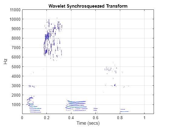 Figure contains an axes object. The axes object with title Wavelet Synchrosqueezed Transform, xlabel Time (secs), ylabel Hz contains an object of type contour.