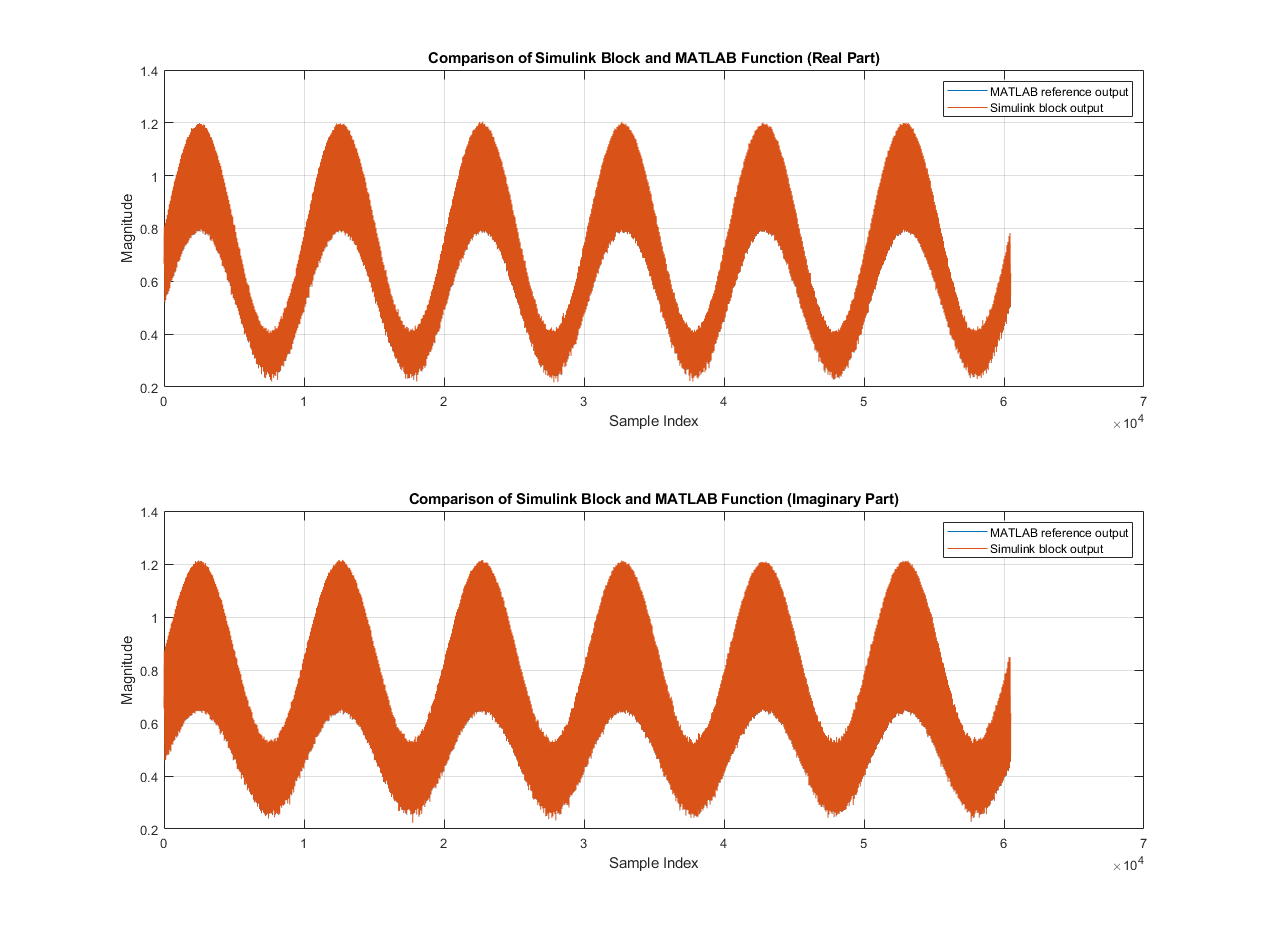 Equalize OFDM Data Using Channel Estimates