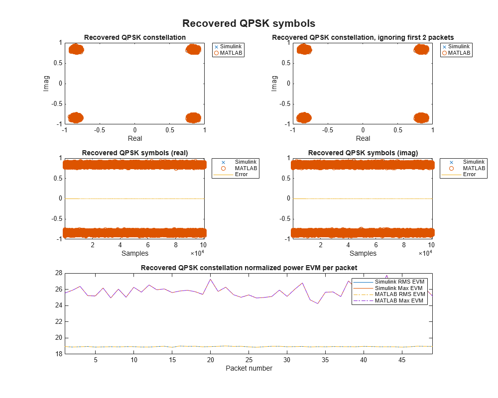 QPSK Transmitter and Receiver