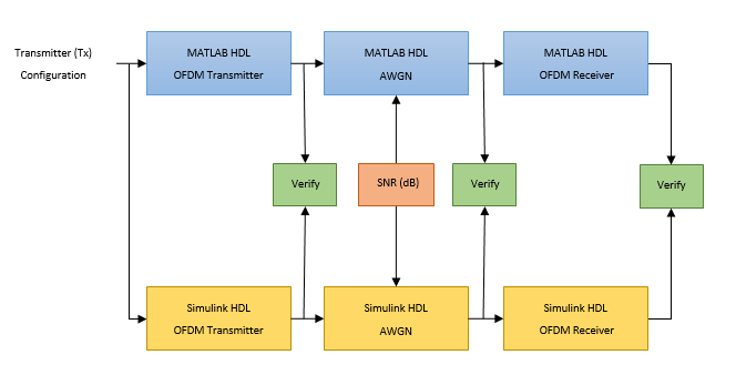 HDL OFDM MATLAB References