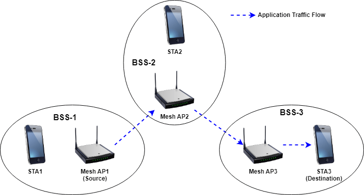 wlan_hybrid_mesh_scenario.png