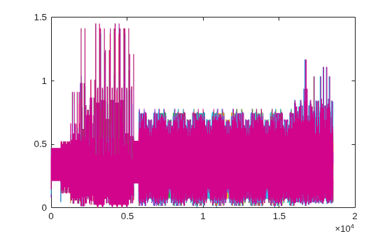 Figure contains an axes object. The axes object contains 7 objects of type line.