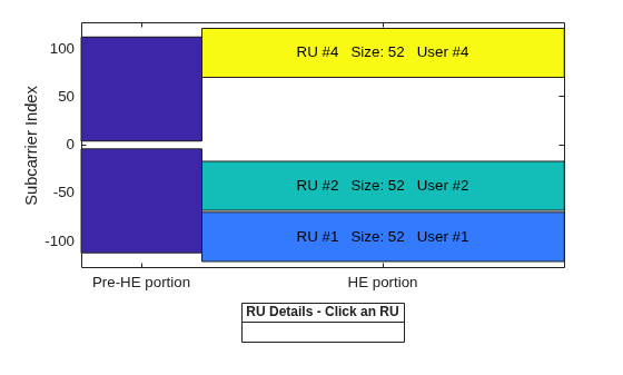 Figure RU Assignment and Occupied Subcarriers contains an axes object. The axes object with ylabel Subcarrier Index contains 9 objects of type patch, line, text. This object represents .