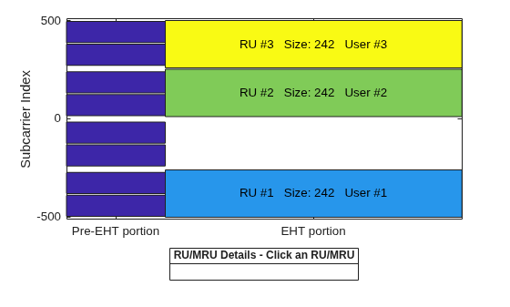 Figure RU/MRU Assignment and Occupied Subcarriers contains an axes object. The axes object with ylabel Subcarrier Index contains 15 objects of type patch, line, text. This object represents .