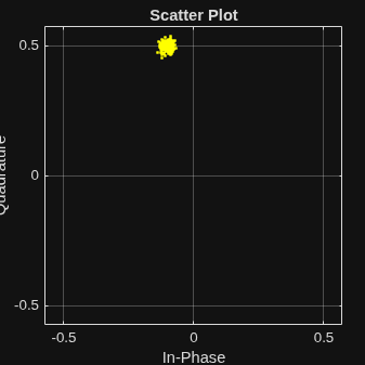 Figure Scatter Plot contains an axes object. The axes object with title Scatter Plot, xlabel In-Phase, ylabel Quadrature contains a line object which displays its values using only markers.