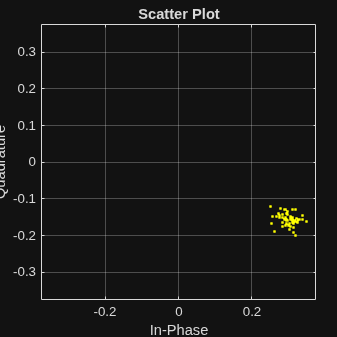 Figure Scatter Plot contains an axes object. The axes object with title Scatter Plot, xlabel In-Phase, ylabel Quadrature contains a line object which displays its values using only markers.