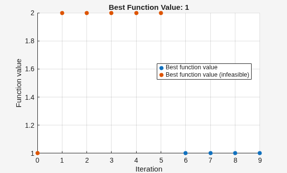 Figure Optimization Plot Function contains an axes object. The axes object with title Best Function Value: 1, xlabel Iteration, ylabel Function value contains 2 objects of type scatter. These objects represent Best function value, Best function value (infeasible).