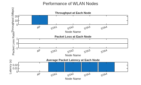 Figure contains 3 axes objects and another object of type subplottext. Axes object 1 with title Throughput at Each Node, xlabel Node Name, ylabel Throughput (Mbps) contains an object of type bar. Axes object 2 with title Packet Loss at Each Node, xlabel Node Name, ylabel Packet Loss Ratio contains an object of type bar. Axes object 3 with title Average Packet Latency at Each Node, xlabel Node Name, ylabel Latency (s) contains an object of type bar.