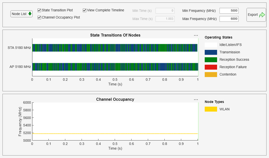 Figure Wireless Traffic Viewer contains 2 axes objects and another object of type uigridlayout. Axes object 1 with title Channel Occupancy, xlabel Time (s), ylabel Frequency (MHz) contains 2 objects of type patch, constantline. Axes object 2 with title State Transitions Of Nodes, xlabel Time (s) contains 4 objects of type patch, constantline.