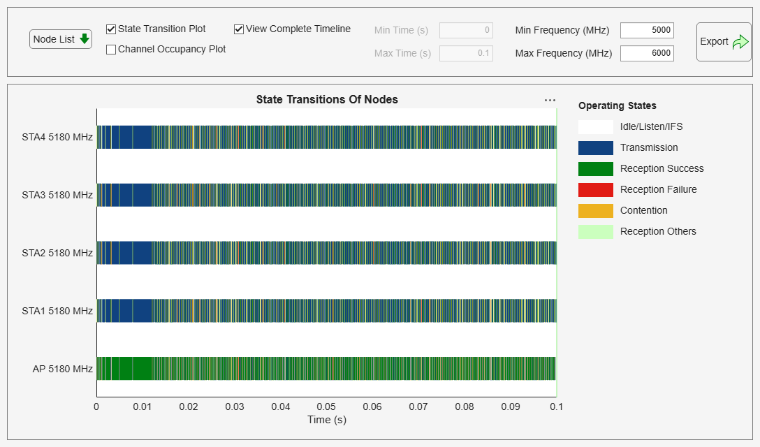 Figure Wireless Traffic Viewer contains 2 axes objects and another object of type uigridlayout. Axes object 1 with title Channel Occupancy, xlabel Time (s), ylabel Frequency (MHz) contains 2 objects of type patch, constantline. Axes object 2 with title State Transitions Of Nodes, xlabel Time (s) contains 6 objects of type patch, constantline.