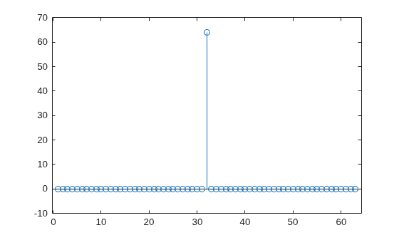 Figure contains an axes object. The axes object contains an object of type stem.