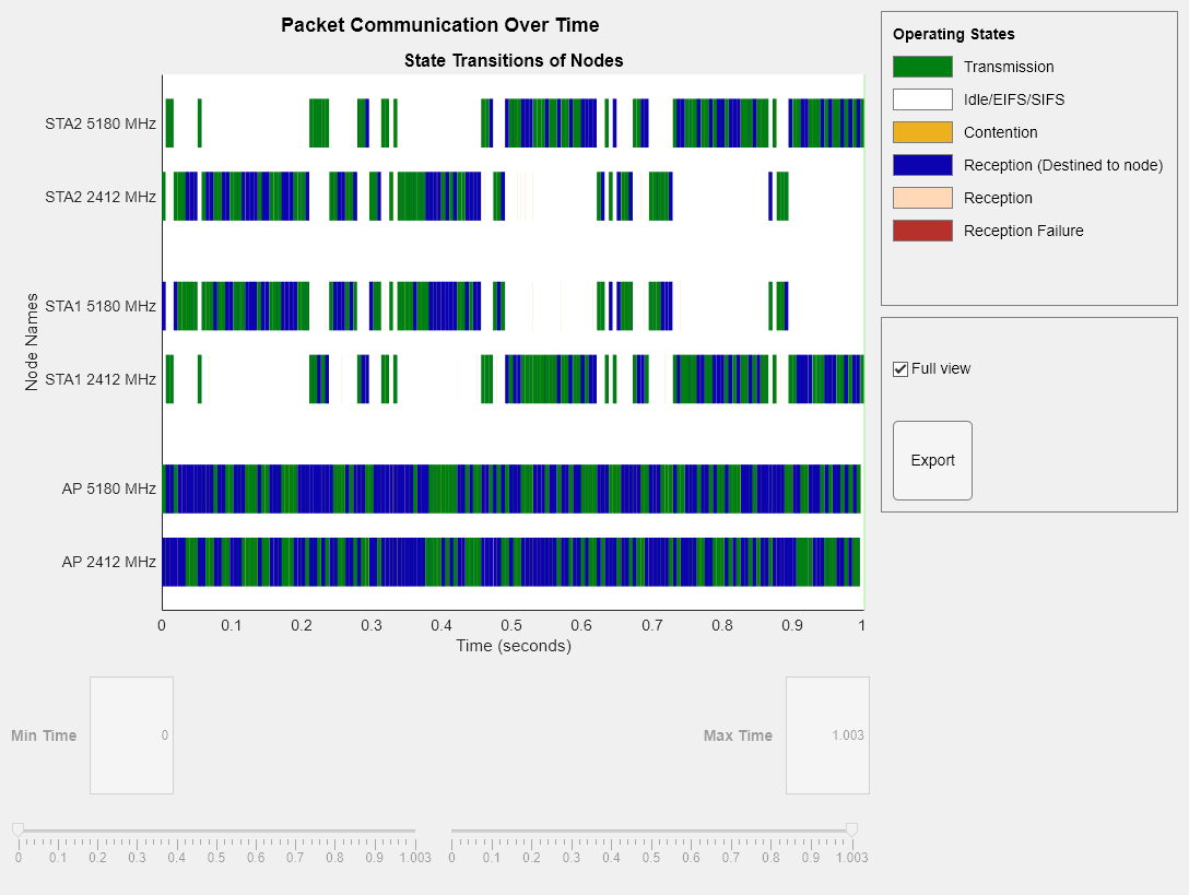 Figure Packet Communication Over Time contains an axes object and another object of type uigridlayout. The axes object with title State Transitions of Nodes, xlabel Time (seconds), ylabel Node Names contains 6 objects of type patch, constantline.