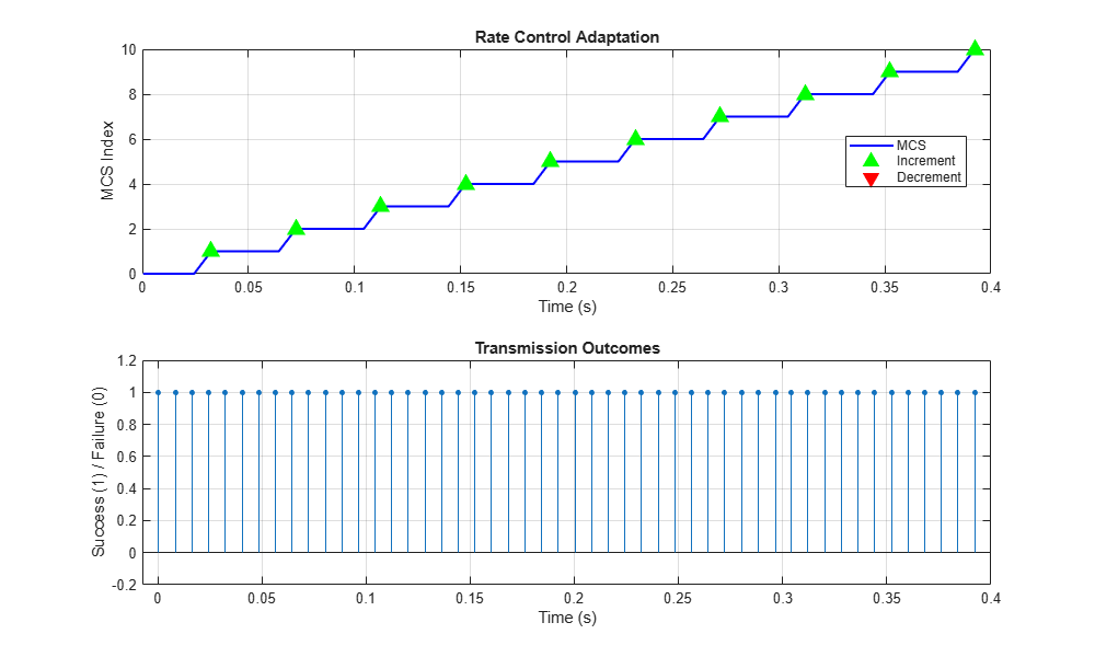 Figure contains 2 axes objects. Axes object 1 with title Rate Control Adaptation, xlabel Time (s), ylabel MCS Index contains 12 objects of type line. One or more of the lines displays its values using only markers These objects represent MCS, Increment, Decrement. Axes object 2 with title Transmission Outcomes, xlabel Time (s), ylabel Success (1) / Failure (0) contains an object of type stem.