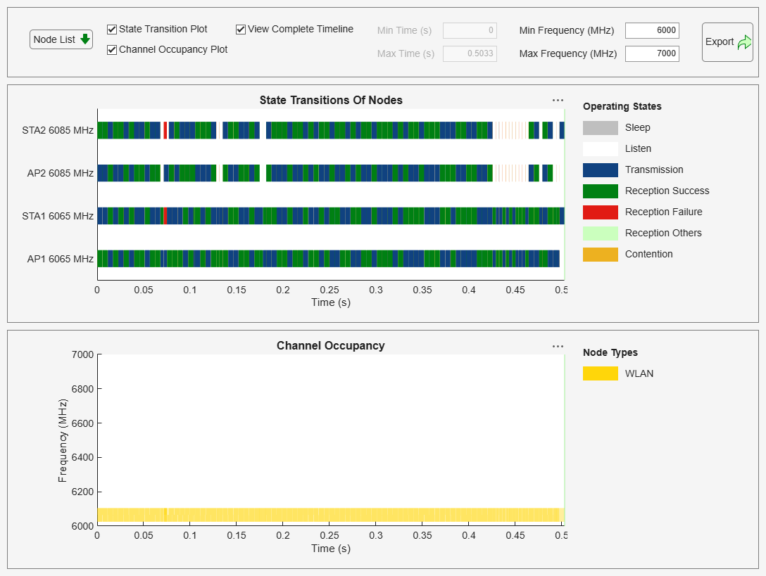 Figure Wireless Traffic Viewer contains 2 axes objects and another object of type uigridlayout. Axes object 1 with title Channel Occupancy, xlabel Time (s), ylabel Frequency (MHz) contains 2 objects of type patch, constantline. Axes object 2 with title State Transitions Of Nodes, xlabel Time (s) contains 6 objects of type patch, constantline.