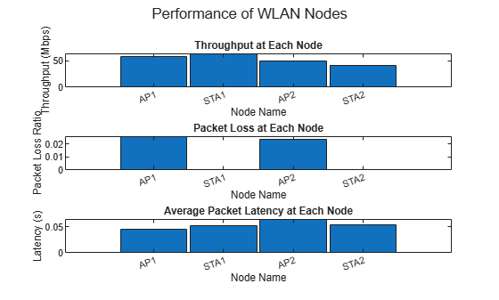 Figure contains 3 axes objects and another object of type subplottext. Axes object 1 with title Throughput at Each Node, xlabel Node Name, ylabel Throughput (Mbps) contains an object of type bar. Axes object 2 with title Packet Loss at Each Node, xlabel Node Name, ylabel Packet Loss Ratio contains an object of type bar. Axes object 3 with title Average Packet Latency at Each Node, xlabel Node Name, ylabel Latency (s) contains an object of type bar.