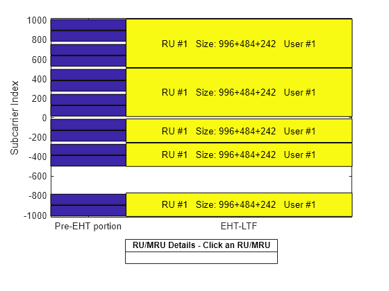 Figure RU/MRU Assignment and Occupied Subcarriers contains an axes object. The axes object with ylabel Subcarrier Index contains 25 objects of type patch, line, text.