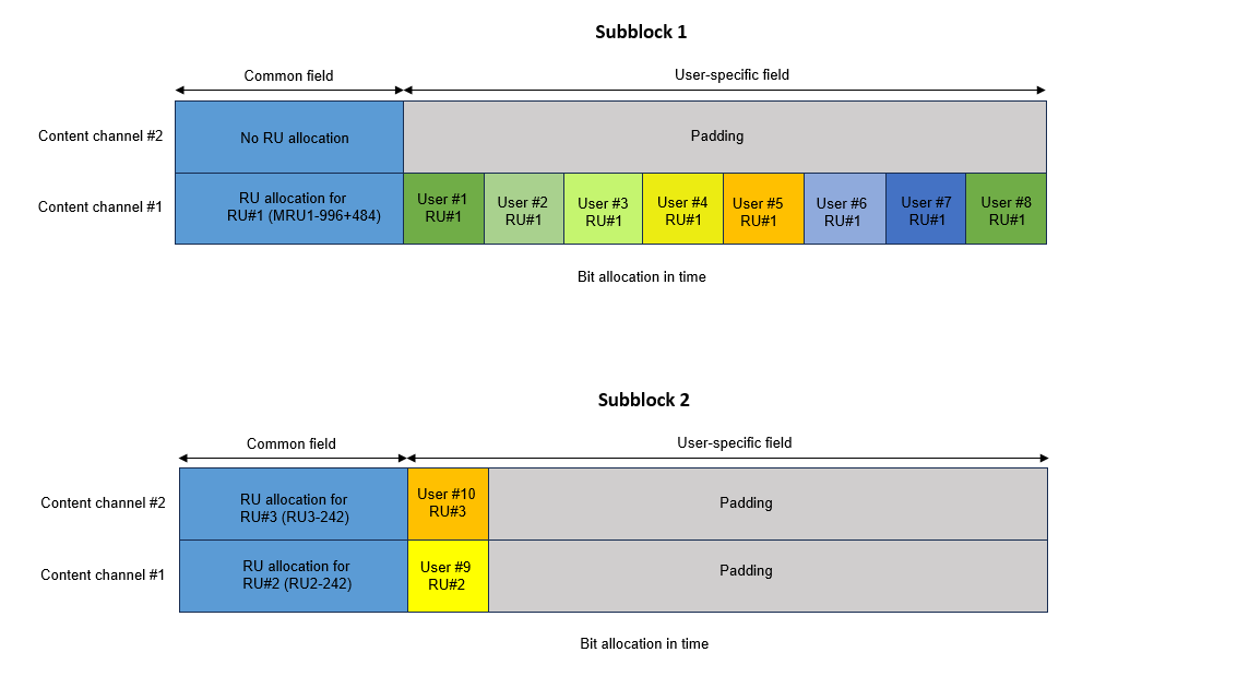 Resource allocation for the two 80 MHz subblocks