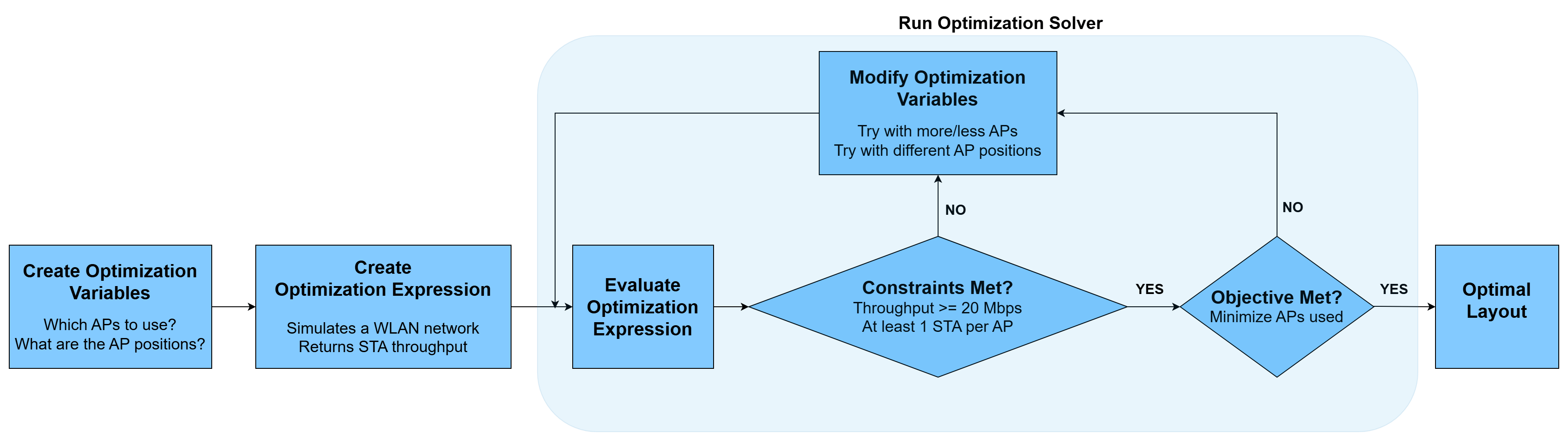 Example process displaying configuration and simulation steps involving the Wi-Fi network and optimization solver
