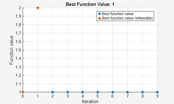 Figure Optimization Plot Function contains an axes object. The axes object with title Best Function Value: 1, xlabel Iteration, ylabel Function value contains 2 objects of type scatter. These objects represent Best function value, Best function value (infeasible).