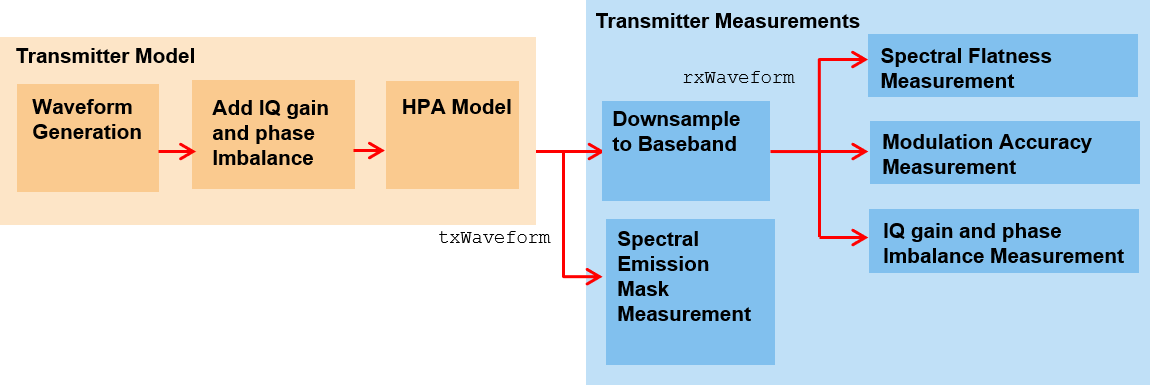 VHTTransmitterMeasurementsDiagram.png