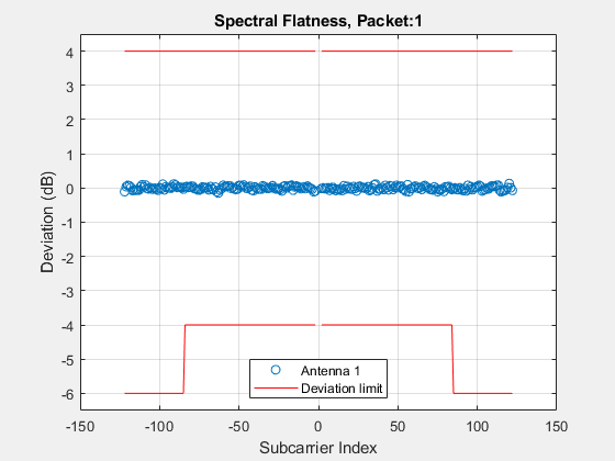 802.11ac Transmitter Measurements