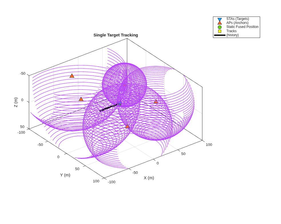 Figure contains an axes object. The axes object with title Single Target Tracking, xlabel X (m), ylabel Y (m) contains 12 objects of type line, text. One or more of the lines displays its values using only markers These objects represent STAs (Targets), APs (Anchors), Static Fused Position, Tracks, (history).