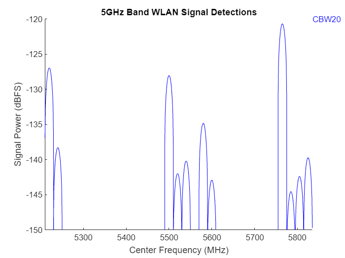 Detect Clear WLAN Channels and Transmit