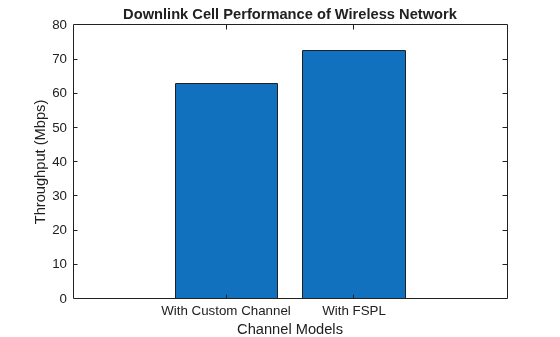 Figure contains an axes object. The axes object with title Downlink Cell Performance of Wireless Network, xlabel Channel Models, ylabel Throughput (Mbps) contains an object of type bar.