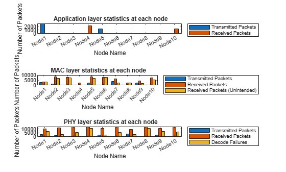 Figure Node Statistics Visualization contains 3 axes objects. Axes object 1 with xlabel Node Name, ylabel Number of Packets contains 2 objects of type bar. These objects represent Transmitted Packets, Received Packets. Axes object 2 with xlabel Node Name, ylabel Number of Packets contains 3 objects of type bar. These objects represent Transmitted Packets, Received Packets, Received Packets (Unintended). Axes object 3 with xlabel Node Name, ylabel Number of Packets contains 3 objects of type bar. These objects represent Transmitted Packets, Received Packets, Decode Failures.