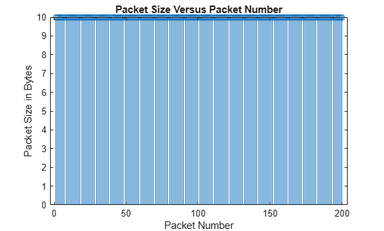 Figure contains an axes object. The axes object with title Packet Size Versus Packet Number, xlabel Packet Number, ylabel Packet Size in Bytes contains an object of type stem.