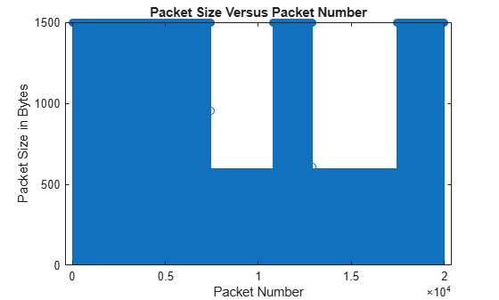 Figure contains an axes object. The axes object with title Packet Size Versus Packet Number, xlabel Packet Number, ylabel Packet Size in Bytes contains an object of type stem.