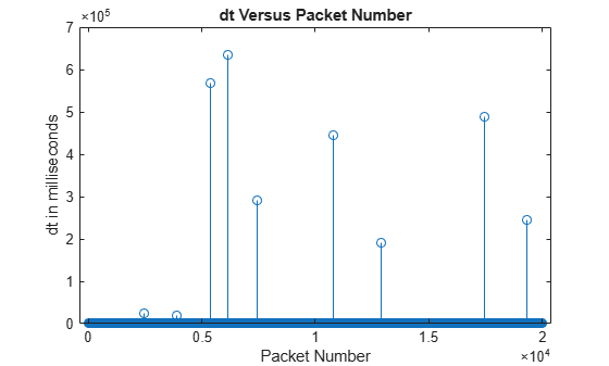 Figure contains an axes object. The axes object with title dt Versus Packet Number, xlabel Packet Number, ylabel dt in milliseconds contains an object of type stem.
