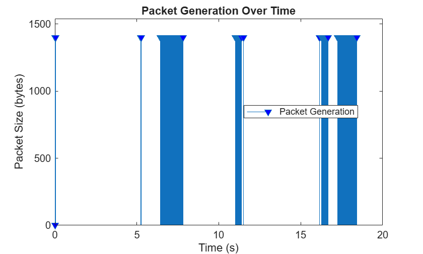 Figure contains an axes object. The axes object with title Packet Generation Over Time, xlabel Time (s), ylabel Packet Size (bytes) contains an object of type stem. This object represents Packet Generation.