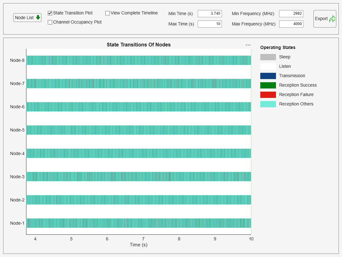 Figure Wireless Traffic Viewer contains 2 axes objects and another object of type uigridlayout. Axes object 1 with title Channel Occupancy, xlabel Time (s), ylabel Frequency (MHz) contains 2 objects of type patch, constantline. Axes object 2 with title State Transitions Of Nodes, xlabel Time (s) contains 5 objects of type patch, constantline.