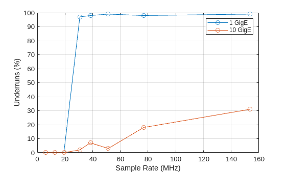 Figure contains an axes object. The axes object with xlabel Sample Rate (MHz), ylabel Underruns (%) contains 2 objects of type line. These objects represent 1 GigE, 10 GigE.