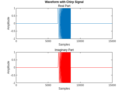 Figure contains 2 axes objects. Axes object 1 with title Waveform with Chirp Signal, xlabel Samples, ylabel Amplitude contains an object of type line. Axes object 2 with xlabel Samples, ylabel Amplitude contains an object of type line.