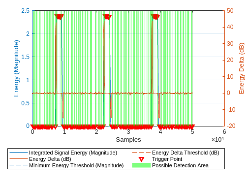 Figure contains an axes object. The axes object with xlabel Samples, ylabel Energy (Magnitude) contains 6 objects of type line, patch. One or more of the lines displays its values using only markers These objects represent Integrated Signal Energy (Magnitude), Minimum Energy Threshold (Magnitude), Trigger Point, Possible Detection Area, Energy Delta (dB), Energy Delta Threshold (dB).