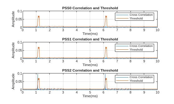 Introduction to 5G NR Signal Detection on NI USRP Radio