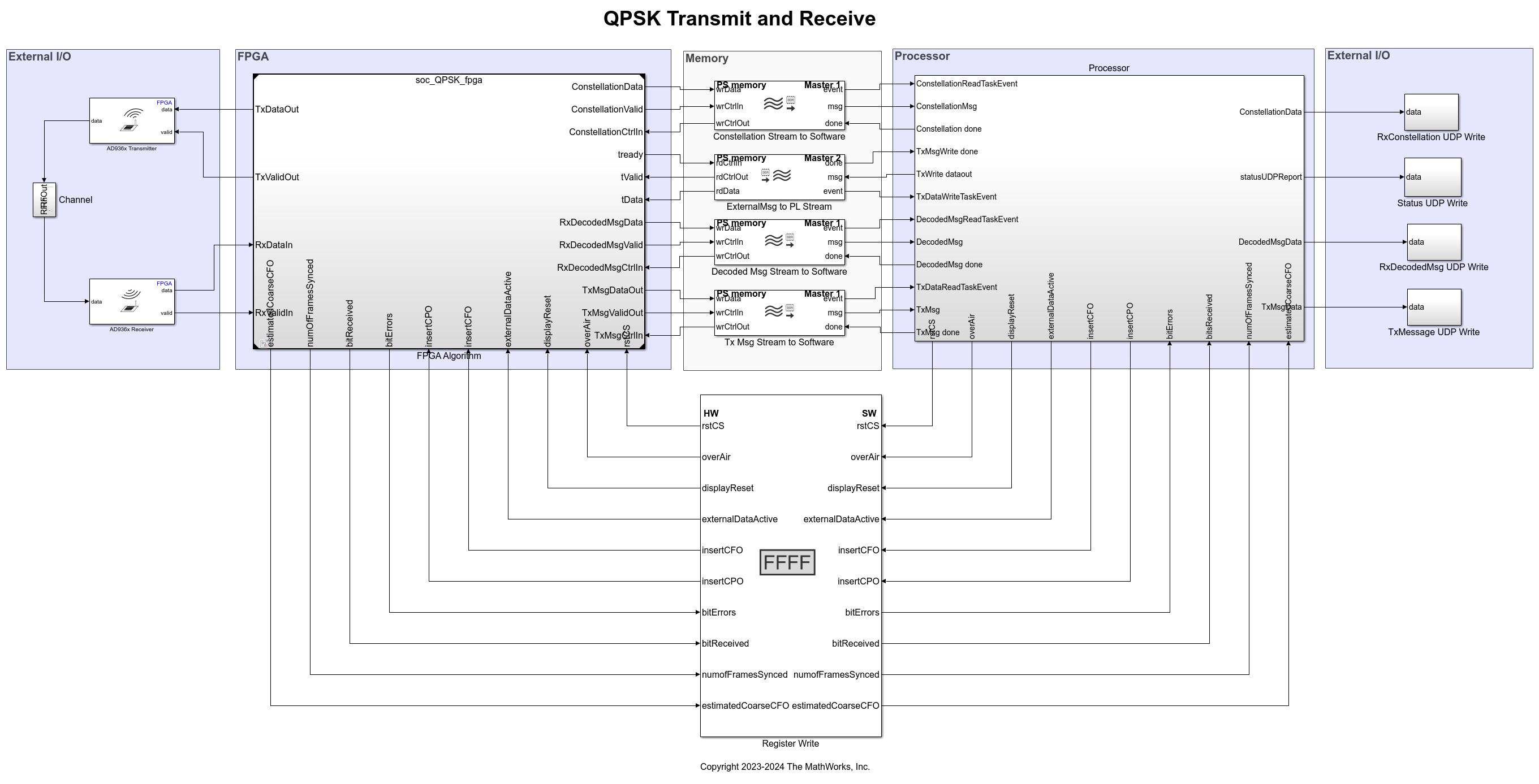 QPSK Transmit and Receive Using Xilinx Zynq and FMCOMMS2/3/4