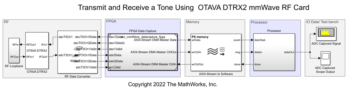 Transmit and Receive Tone Using OTAVA DTRX2 mmWave Radio Card