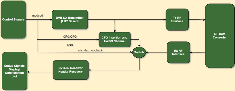 DVB-S2 Receive Using Xilinx RFSoC Device